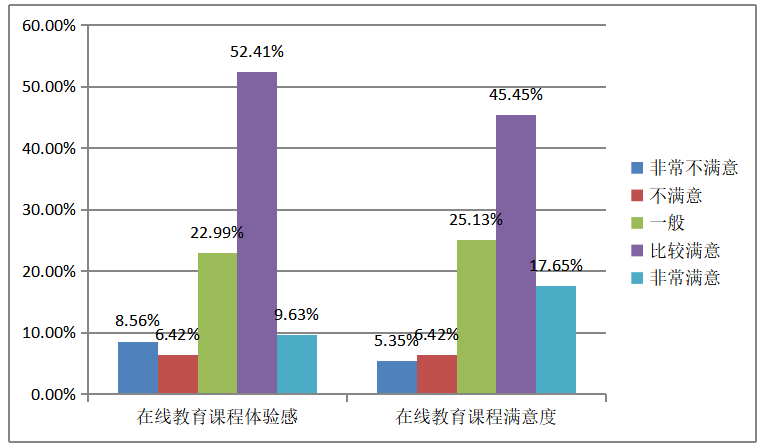 大学生在线教育课程购买行为影响因素研究——以广东药科大学中山校区为例