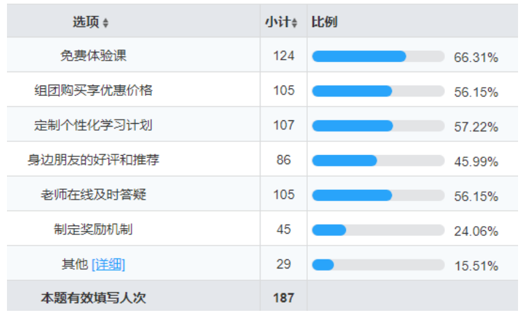 大学生在线教育课程购买行为影响因素研究——以广东药科大学中山校区为例