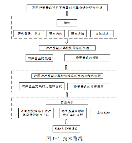 不同投资策略视角下我国对冲基金绩效评价分析