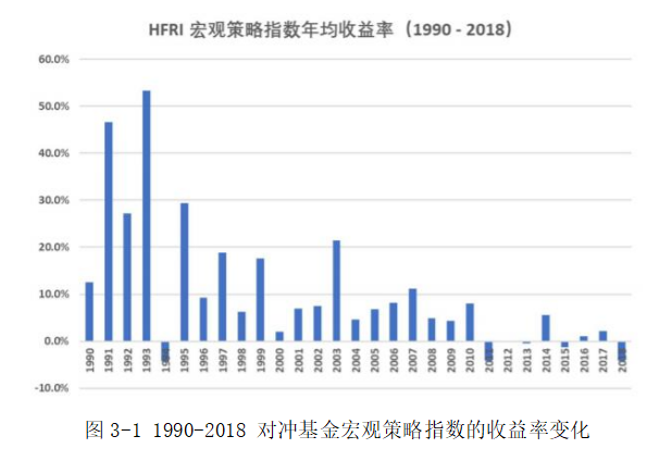 不同投资策略视角下我国对冲基金绩效评价分析