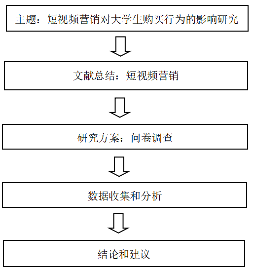 短视频营销对大学生购买行为的影响研究