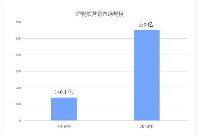 短视频营销对大学生购买行为的影响研究