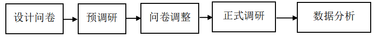 短视频营销对大学生购买行为的影响研究