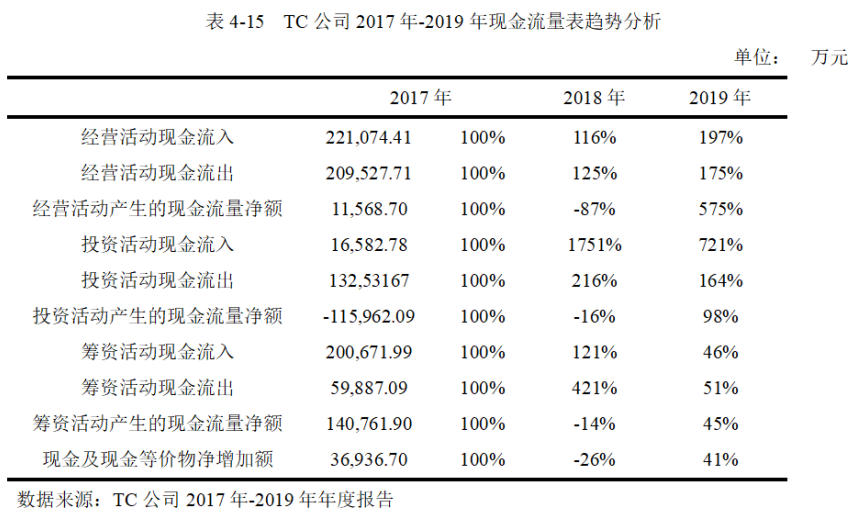 哈佛分析框架下对TC公司的财务诊断过程