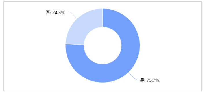 短视频营销对大学生购买行为的影响研究