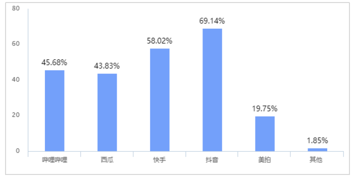 短视频营销对大学生购买行为的影响研究