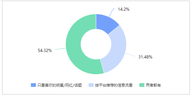 短视频营销对大学生购买行为的影响研究