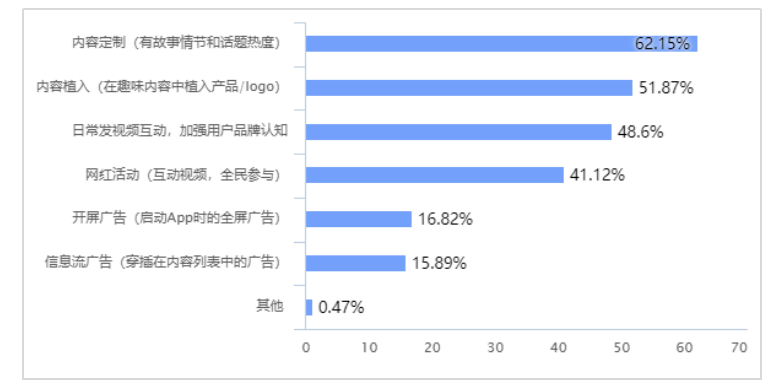 短视频营销对大学生购买行为的影响研究