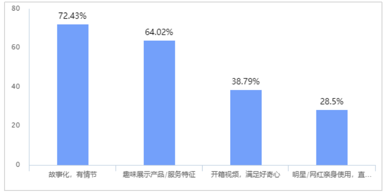 短视频营销对大学生购买行为的影响研究