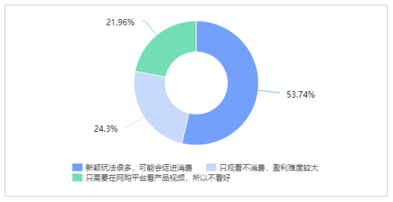短视频营销对大学生购买行为的影响研究
