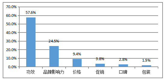 防脱发产品的购买影响因素