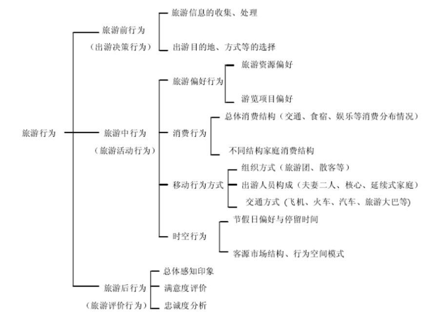 佛山市满巢期家庭的旅游消费行为研究