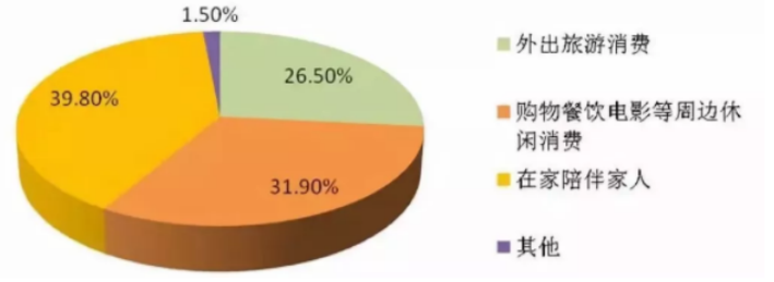 佛山市满巢期家庭的旅游消费行为研究