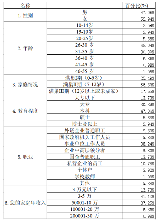 佛山市满巢期家庭的旅游消费行为研究