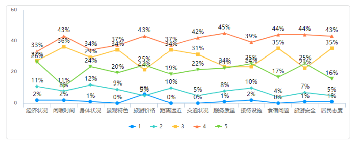 佛山市满巢期家庭的旅游消费行为研究