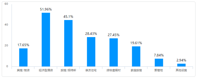 佛山市满巢期家庭的旅游消费行为研究