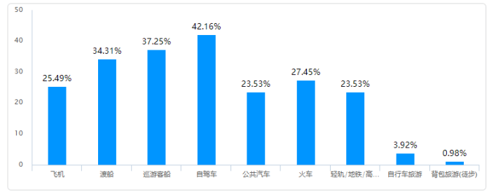 佛山市满巢期家庭的旅游消费行为研究