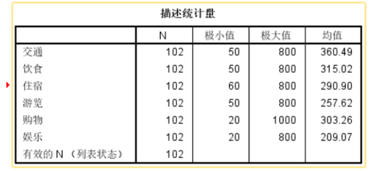佛山市满巢期家庭的旅游消费行为研究
