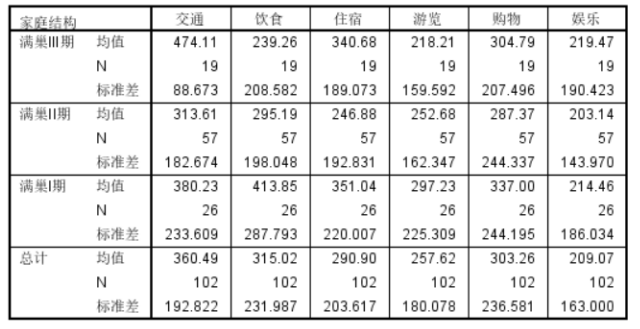 佛山市满巢期家庭的旅游消费行为研究