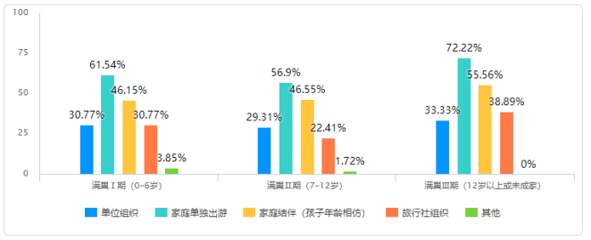 佛山市满巢期家庭的旅游消费行为研究