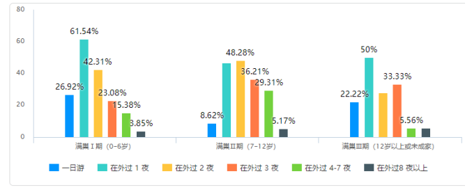 佛山市满巢期家庭的旅游消费行为研究