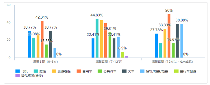 佛山市满巢期家庭的旅游消费行为研究