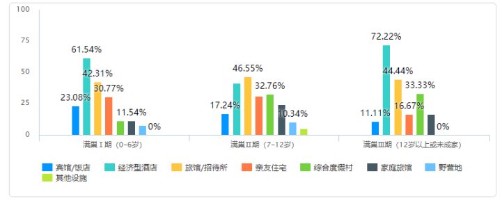 佛山市满巢期家庭的旅游消费行为研究