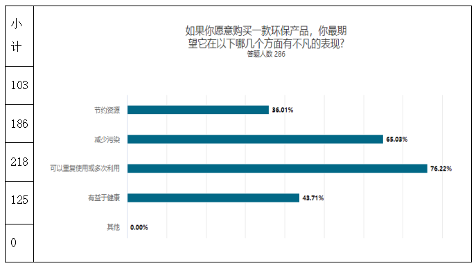 关于大学生绿色消费行为的调查研究——以广东药科大学中山校区为例