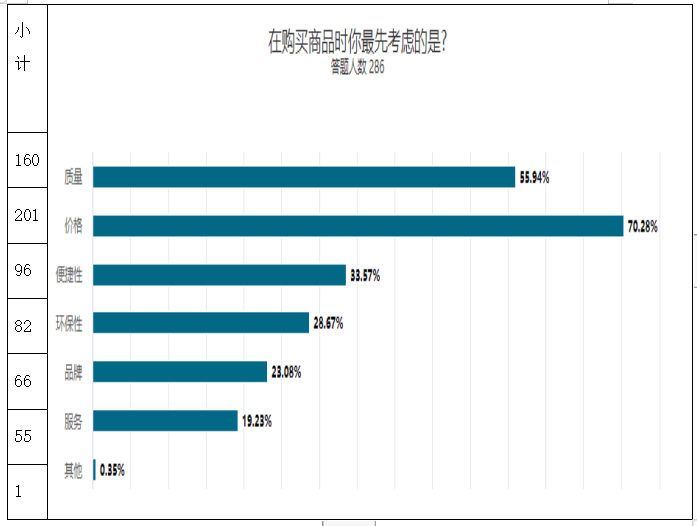 关于大学生绿色消费行为的调查研究——以广东药科大学中山校区为例