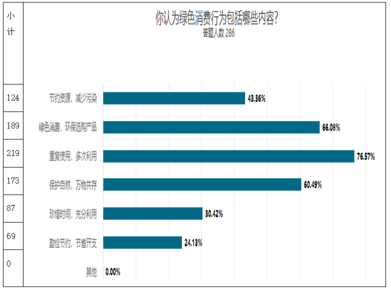 关于大学生绿色消费行为的调查研究——以广东药科大学中山校区为例