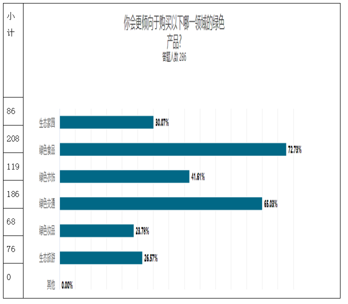 关于大学生绿色消费行为的调查研究——以广东药科大学中山校区为例
