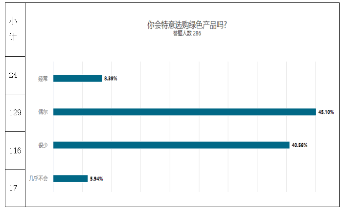 关于大学生绿色消费行为的调查研究——以广东药科大学中山校区为例