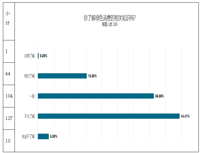 关于大学生绿色消费行为的调查研究——以广东药科大学中山校区为例