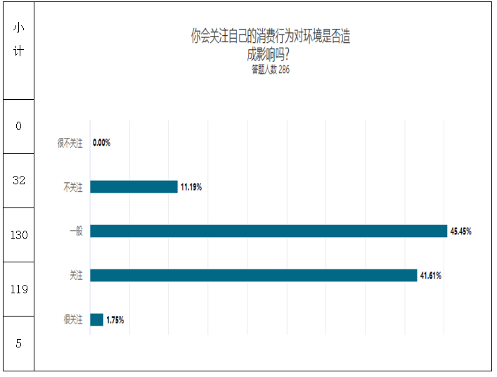 关于大学生绿色消费行为的调查研究——以广东药科大学中山校区为例