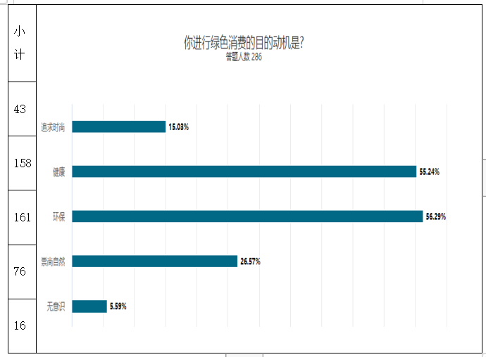 关于大学生绿色消费行为的调查研究——以广东药科大学中山校区为例