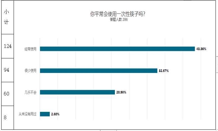 关于大学生绿色消费行为的调查研究——以广东药科大学中山校区为例