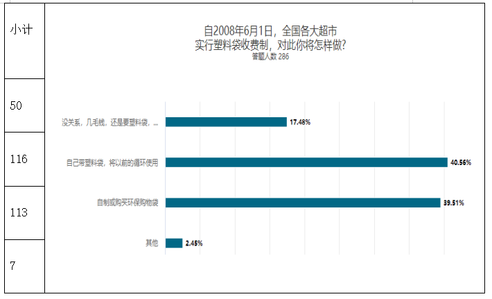 关于大学生绿色消费行为的调查研究——以广东药科大学中山校区为例