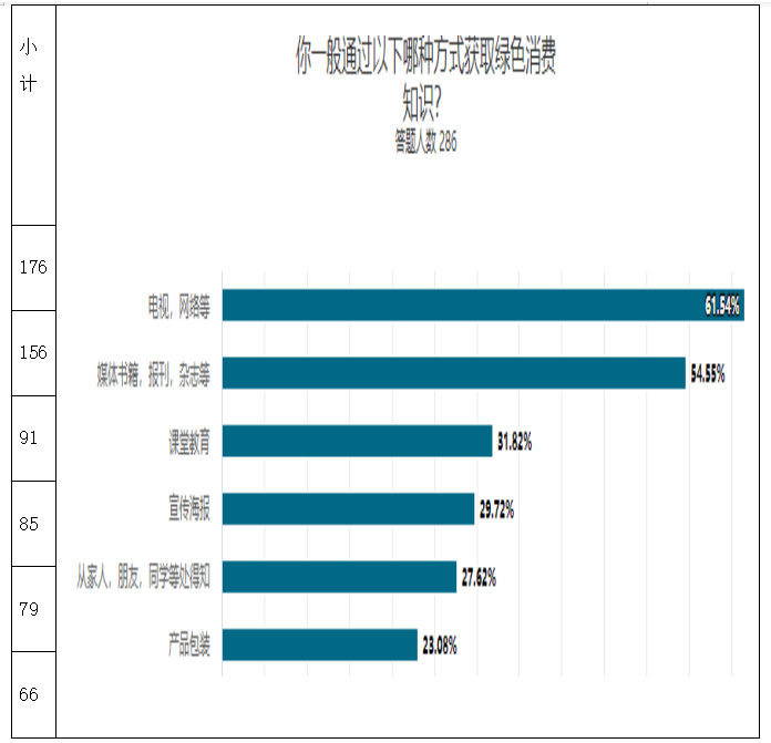 关于大学生绿色消费行为的调查研究——以广东药科大学中山校区为例