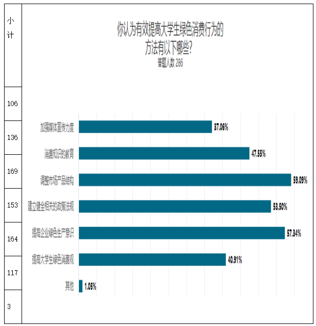 关于大学生绿色消费行为的调查研究——以广东药科大学中山校区为例