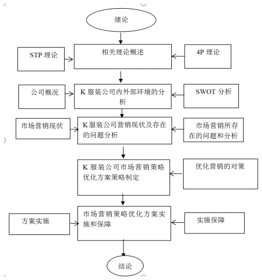 广州K公司“DK”牌女装营销策略研究