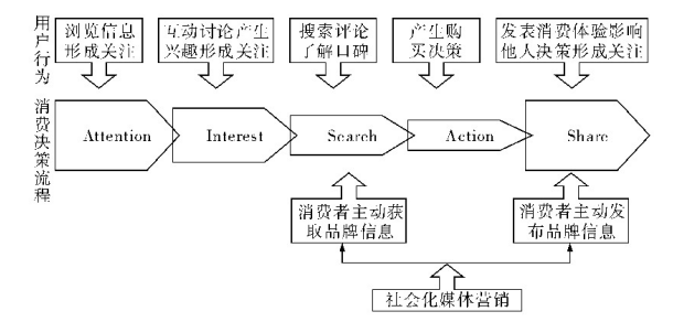 基于AISAS模型的故宫淘宝营销策略分析