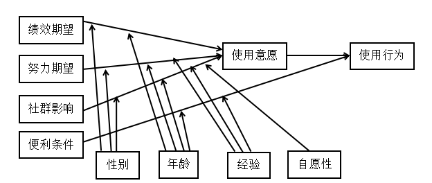 基于UTAUT模型的大学生使用蚂蚁花呗偏好研究