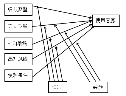 基于UTAUT模型的大学生使用蚂蚁花呗偏好研究