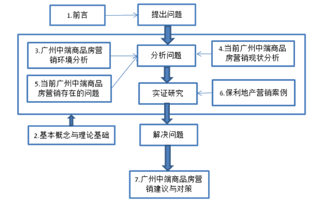 基于广州中端房地产市场的普通商品房营销研究——以保利地产为例