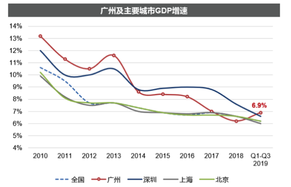 基于广州中端房地产市场的普通商品房营销研究——以保利地产为例