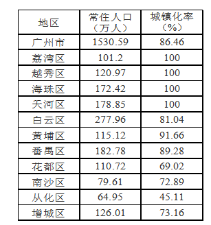 基于广州中端房地产市场的普通商品房营销研究——以保利地产为例