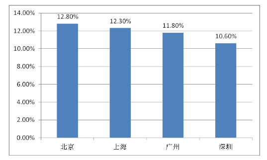 基于广州中端房地产市场的普通商品房营销研究——以保利地产为例