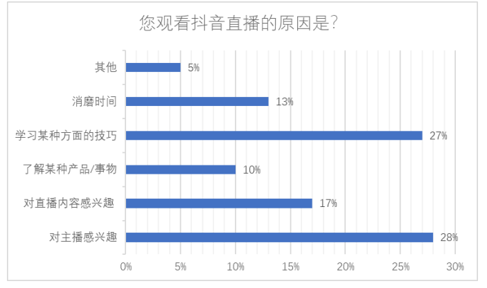 基于用户消费特性的网络直播营销策略研究——以抖音APP为例
