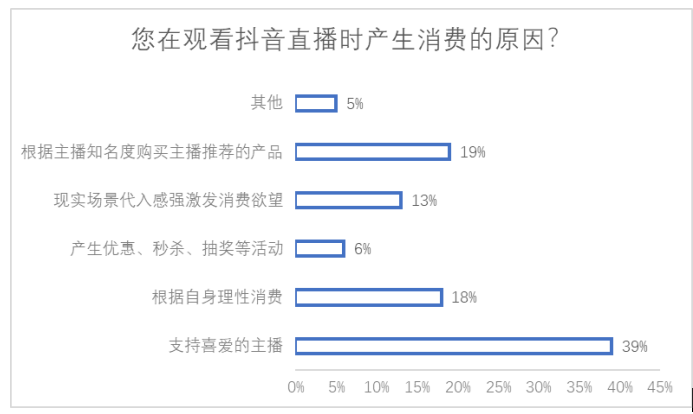 基于用户消费特性的网络直播营销策略研究——以抖音APP为例