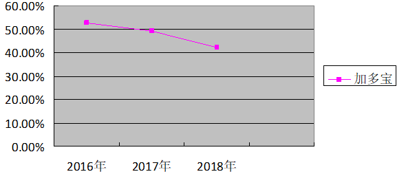 浅析加多宝的营销策略及对策
